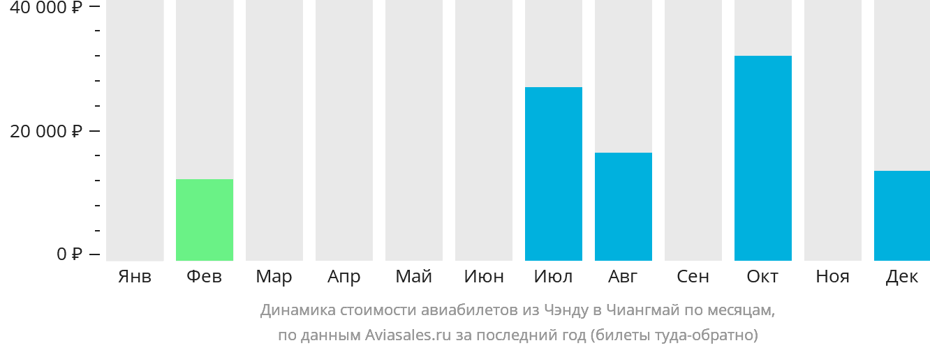 Динамика стоимости авиабилетов из Чэнду в Чиангмай по месяцам