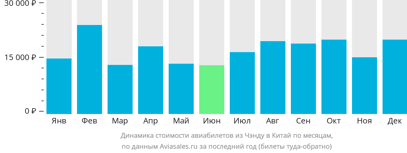 Динамика стоимости авиабилетов из Чэнду в Китай по месяцам