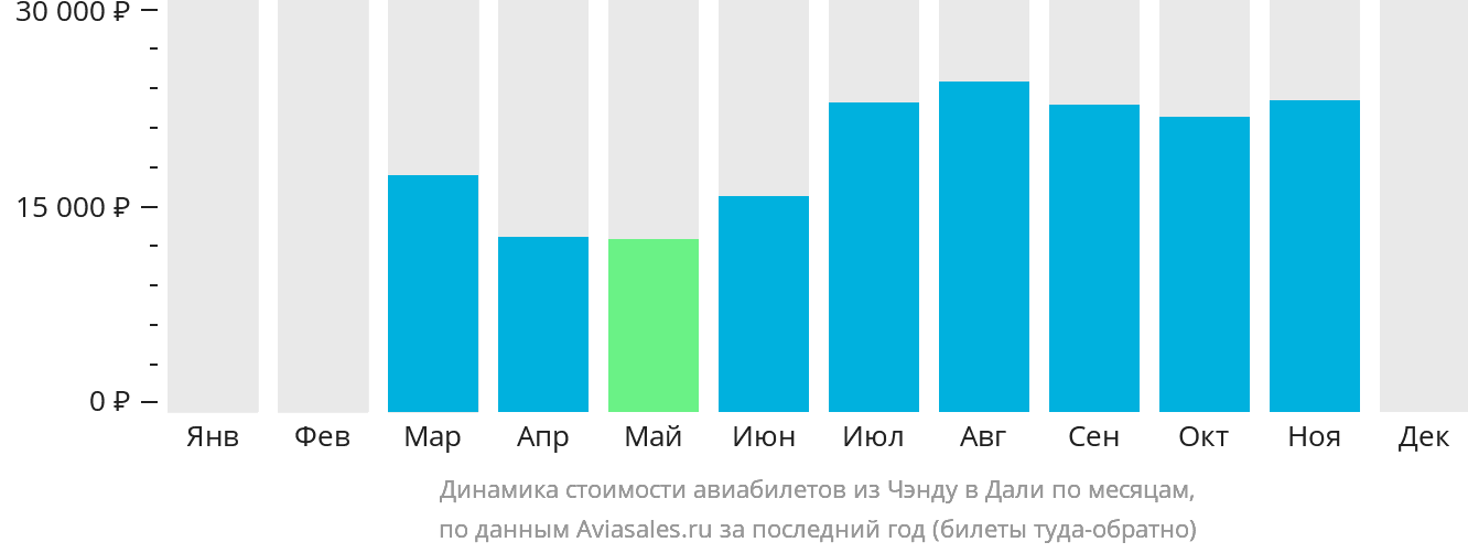 Динамика стоимости авиабилетов из Чэнду в Дали по месяцам