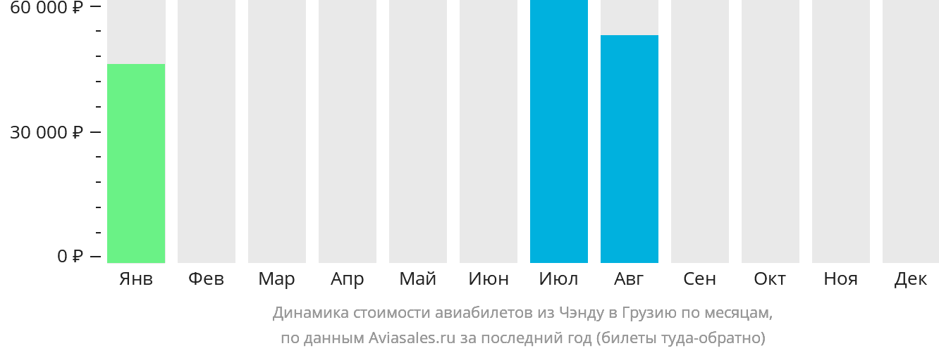 Динамика стоимости авиабилетов из Чэнду в Грузию по месяцам