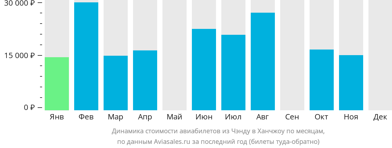 Динамика стоимости авиабилетов из Чэнду в Ханчжоу по месяцам