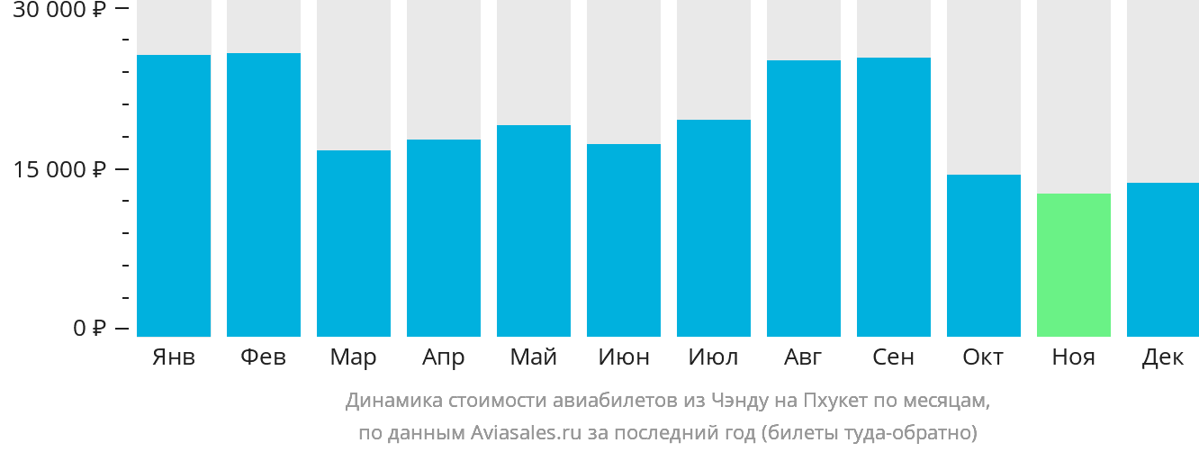 Динамика стоимости авиабилетов из Чэнду на Пхукет по месяцам