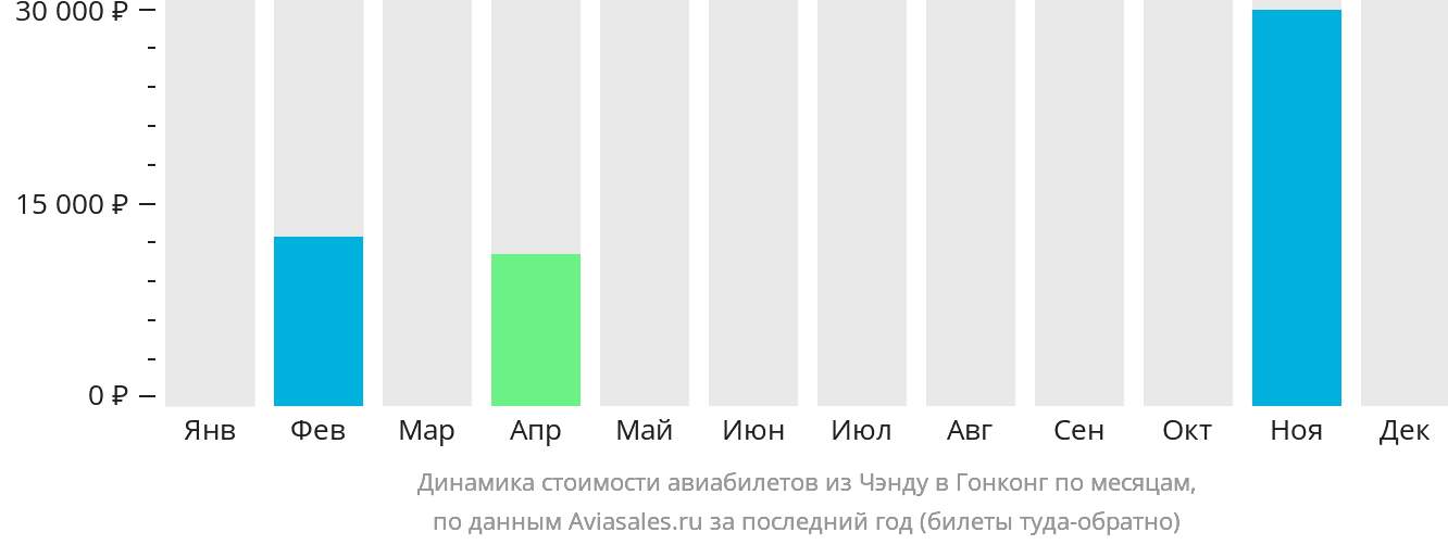 Динамика стоимости авиабилетов из Чэнду в Гонконг по месяцам