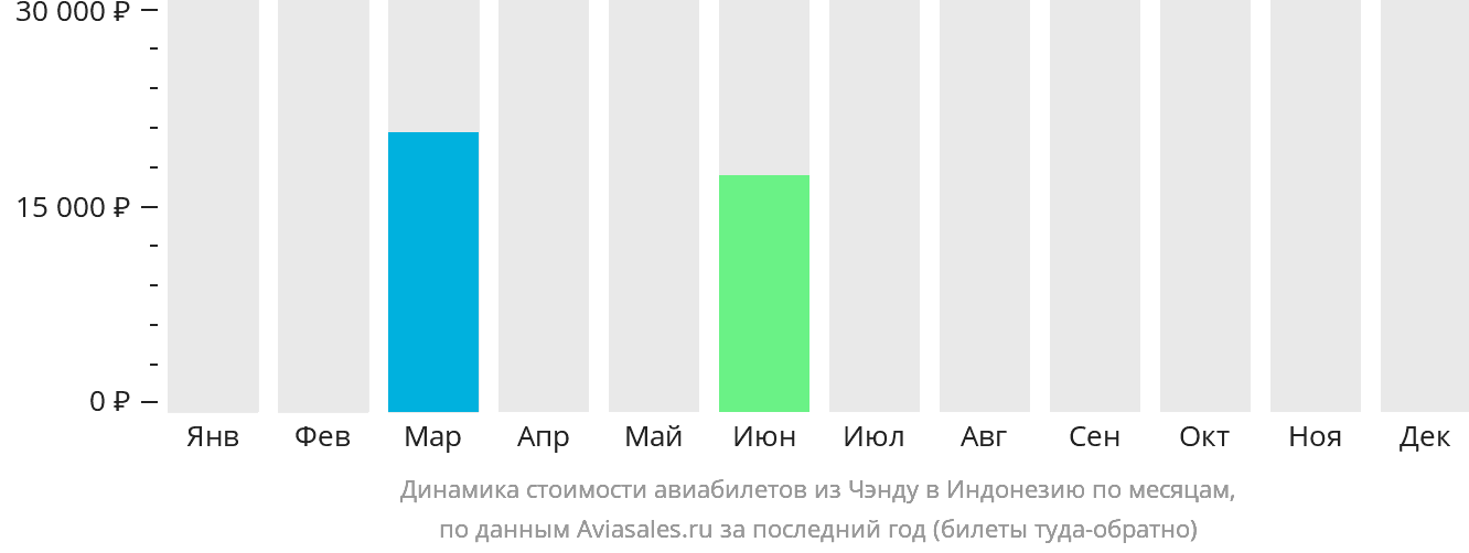 Динамика стоимости авиабилетов из Чэнду в Индонезию по месяцам