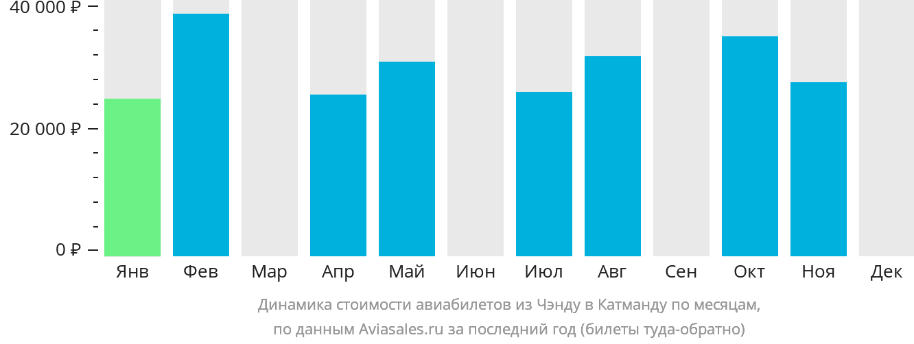 Динамика стоимости авиабилетов из Чэнду в Катманду по месяцам