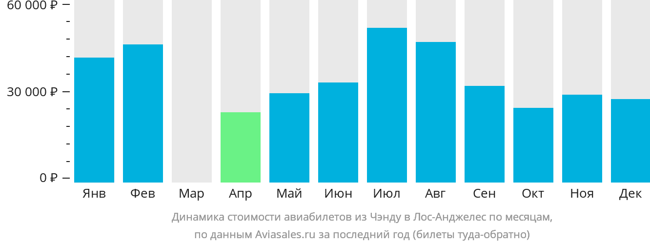 Динамика стоимости авиабилетов из Чэнду в Лос-Анджелес по месяцам