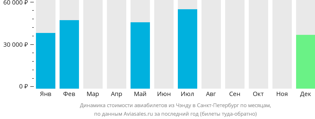 Динамика стоимости авиабилетов из Чэнду в Санкт-Петербург по месяцам