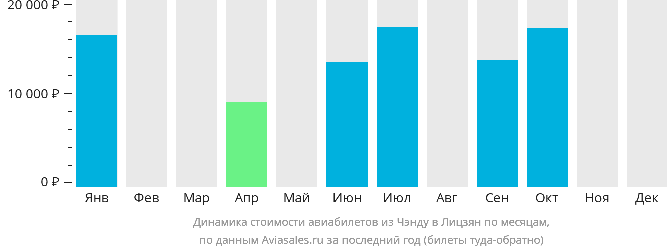 Динамика стоимости авиабилетов из Чэнду в Лицзян по месяцам
