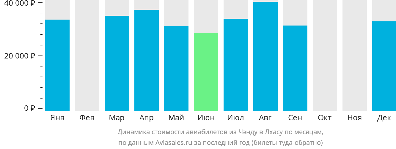 Динамика стоимости авиабилетов из Чэнду в Лхасу по месяцам