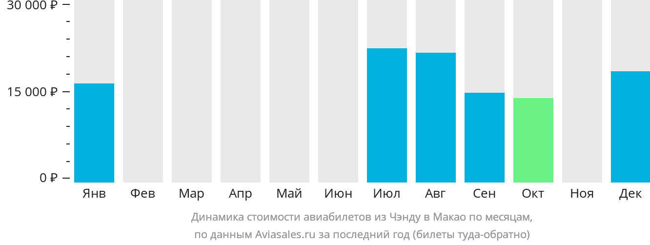 Динамика стоимости авиабилетов из Чэнду в Макао по месяцам