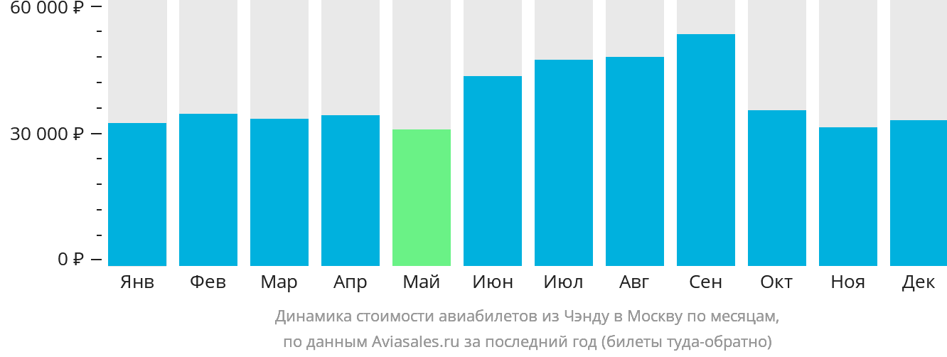 Динамика стоимости авиабилетов из Чэнду в Москву по месяцам