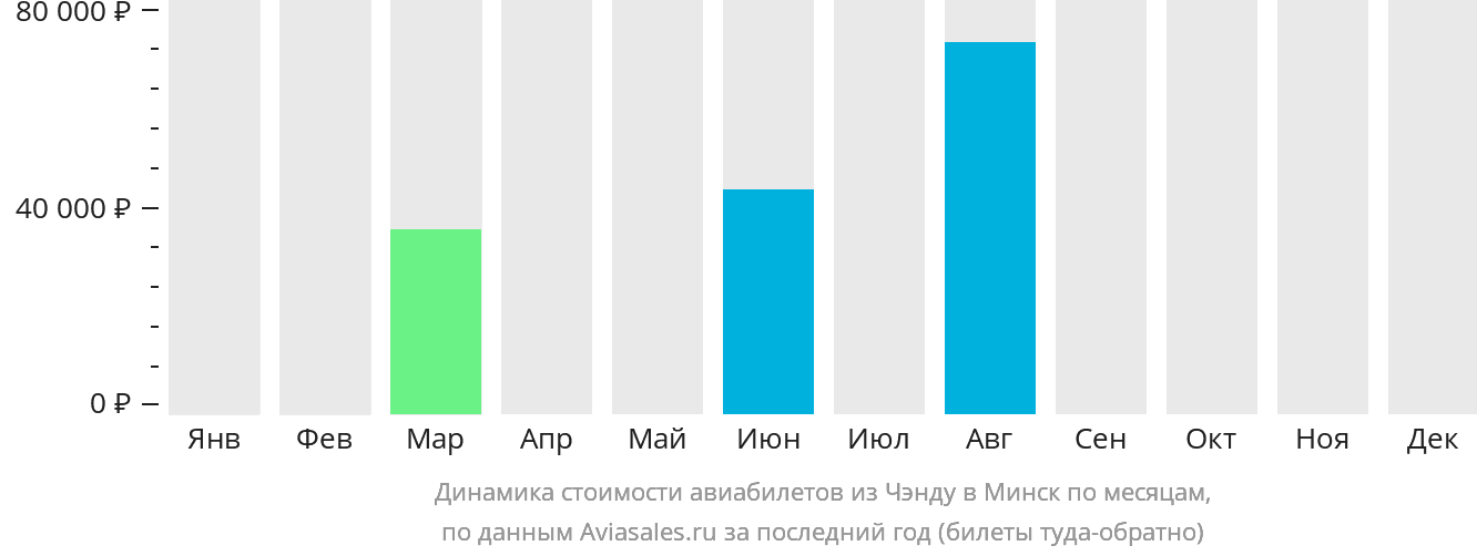 Динамика стоимости авиабилетов из Чэнду в Минск по месяцам