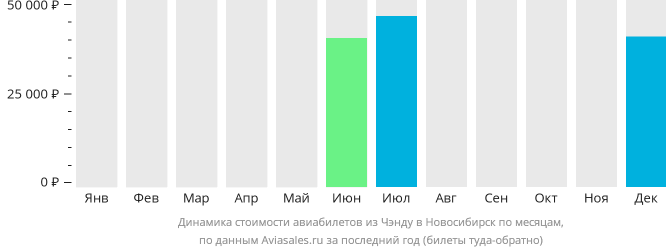 Динамика стоимости авиабилетов из Чэнду в Новосибирск по месяцам
