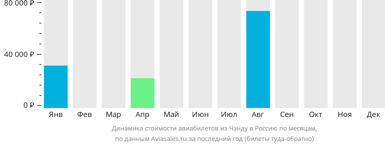 Динамика стоимости авиабилетов из Чэнду в Россию по месяцам