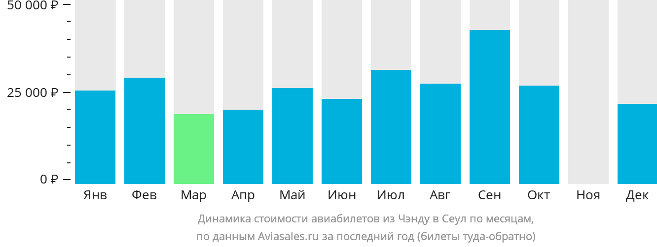 Динамика стоимости авиабилетов из Чэнду в Сеул по месяцам