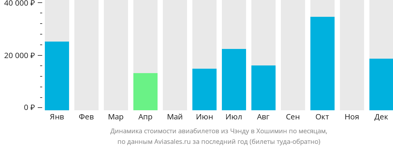 Динамика стоимости авиабилетов из Чэнду в Хошимин по месяцам