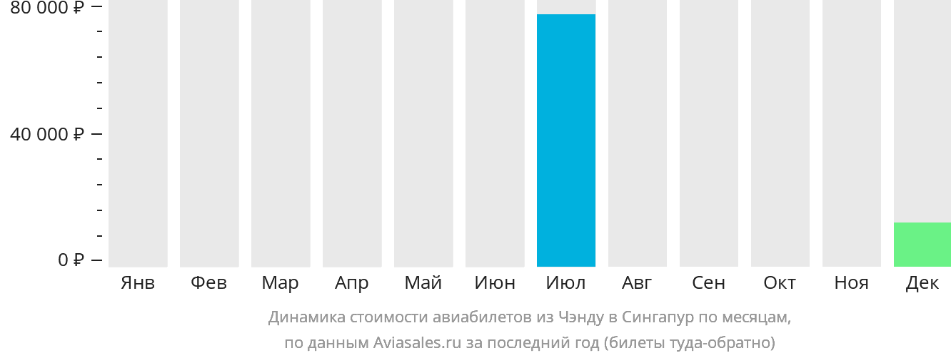 Динамика стоимости авиабилетов из Чэнду в Сингапур по месяцам