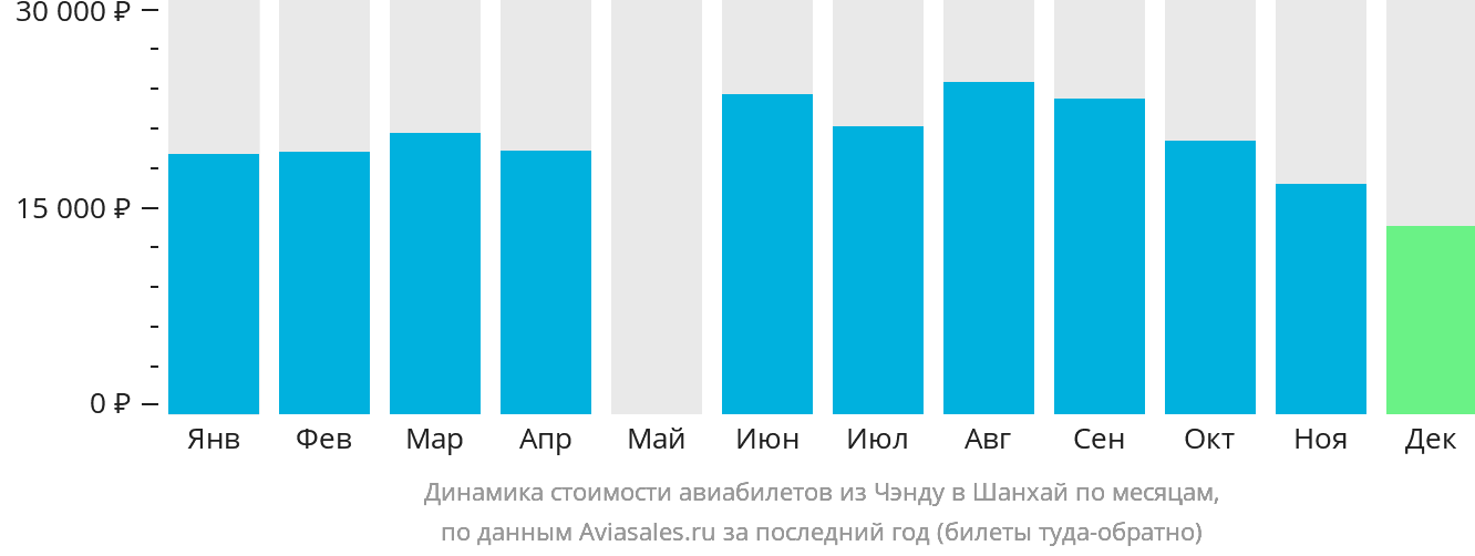 Динамика стоимости авиабилетов из Чэнду в Шанхай по месяцам