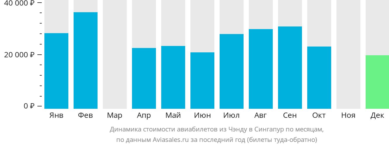 Динамика стоимости авиабилетов из Чэнду в Сингапур по месяцам