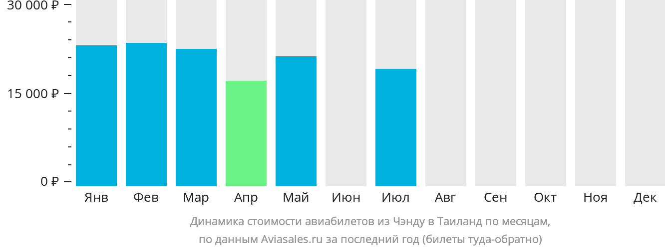 Динамика стоимости авиабилетов из Чэнду в Таиланд по месяцам