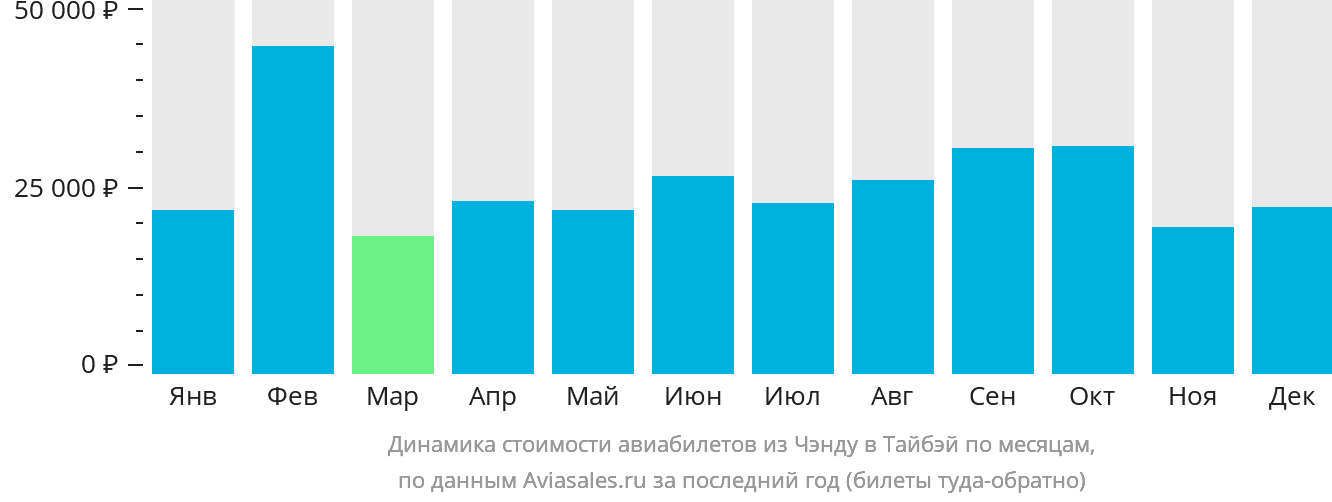 Динамика стоимости авиабилетов из Чэнду в Тайбэй по месяцам