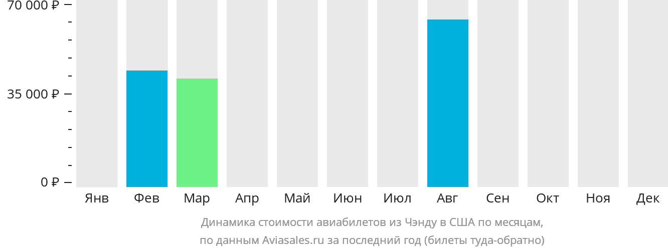 Динамика стоимости авиабилетов из Чэнду в США по месяцам