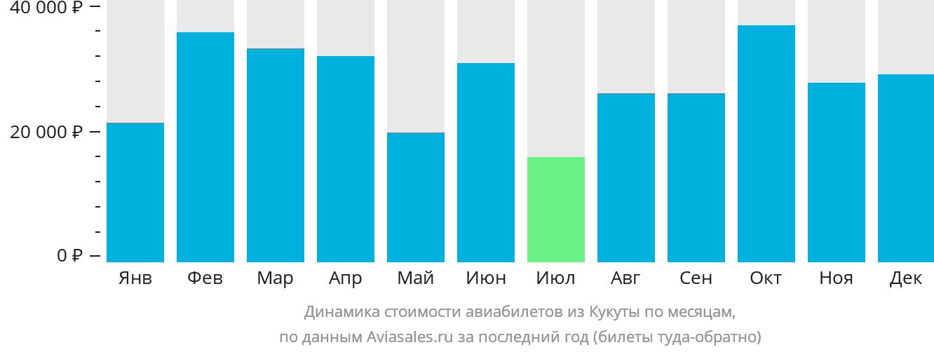 Динамика стоимости авиабилетов из Кукуты по месяцам