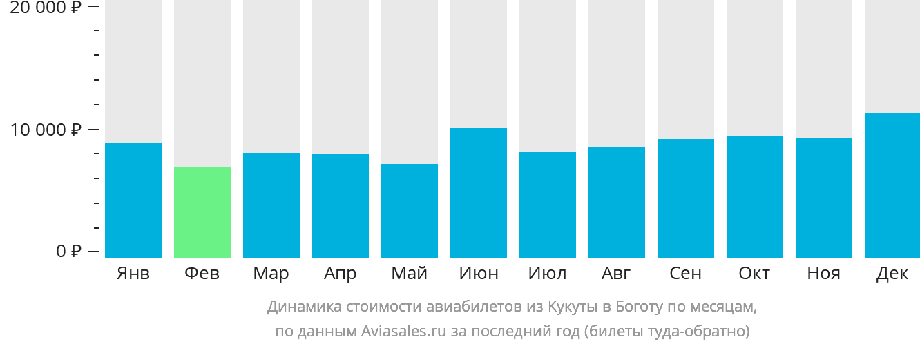 Динамика стоимости авиабилетов из Кукуты в Боготу по месяцам