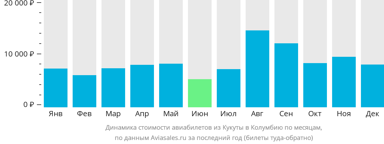 Динамика стоимости авиабилетов из Кукуты в Колумбию по месяцам