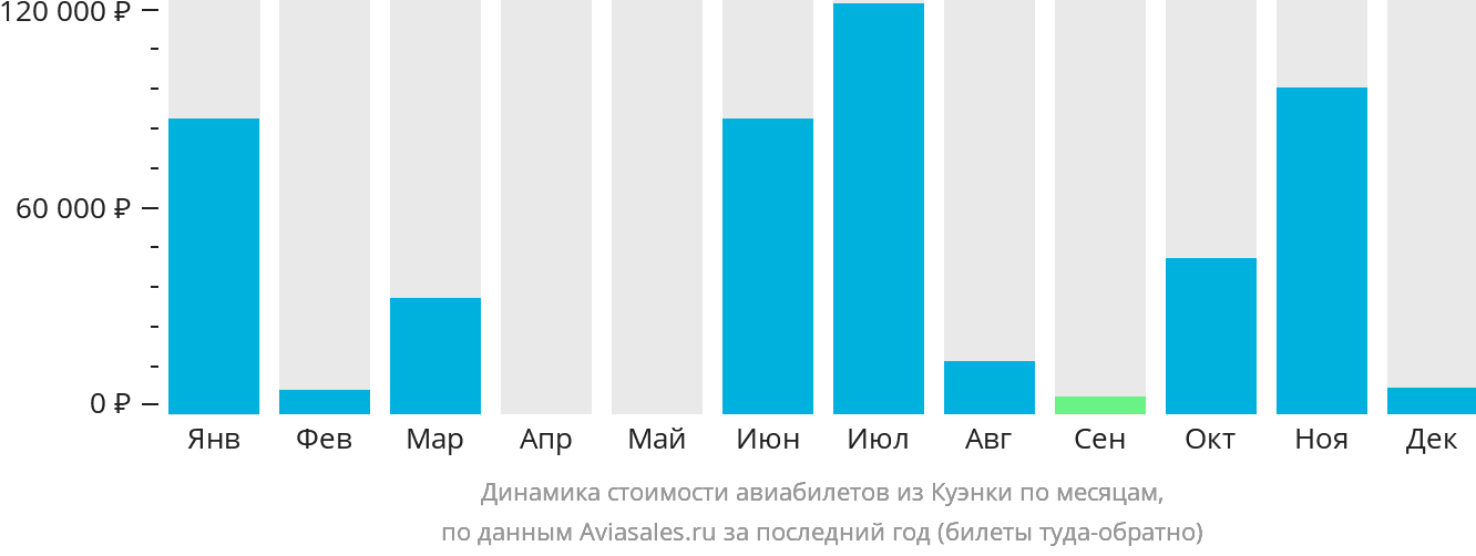 Динамика стоимости авиабилетов из Куэнки по месяцам