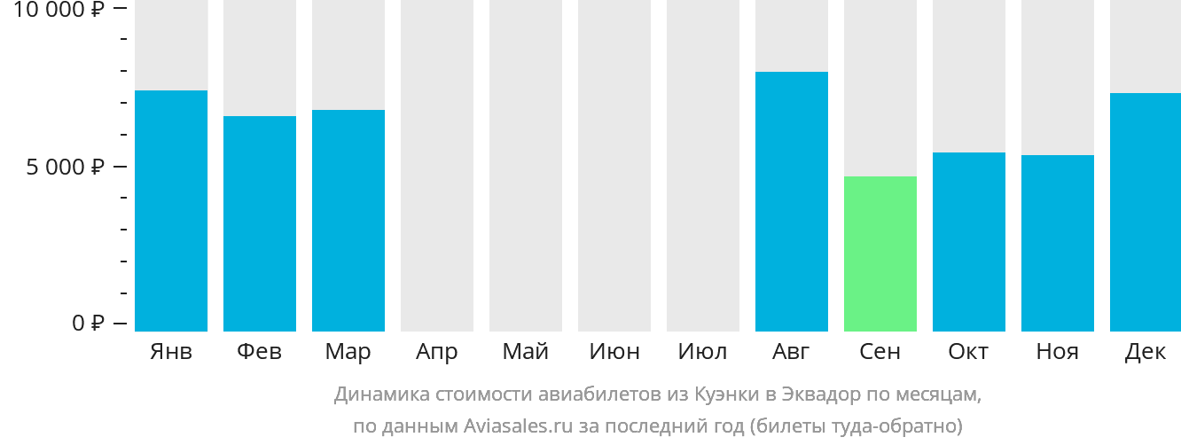 Динамика стоимости авиабилетов из Куэнки в Эквадор по месяцам