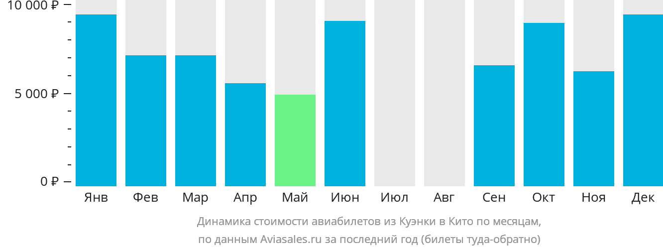 Динамика стоимости авиабилетов из Куэнки в Кито по месяцам