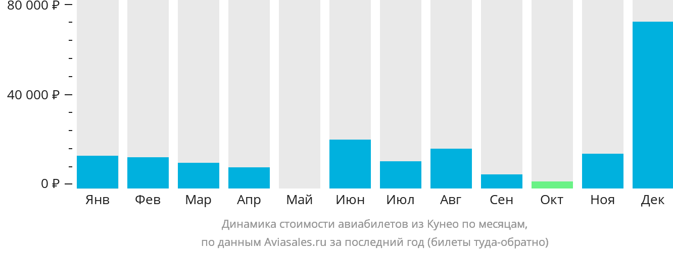 Динамика стоимости авиабилетов из Кунео по месяцам