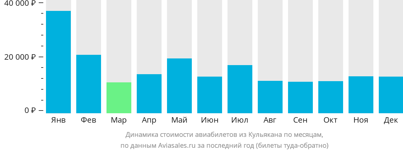 Динамика стоимости авиабилетов из Кульякана по месяцам