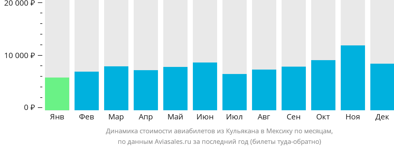 Динамика стоимости авиабилетов из Кульякана в Мексику по месяцам