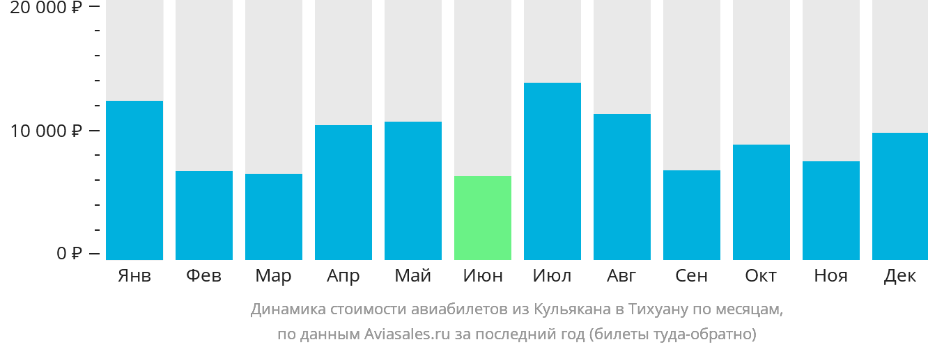 Динамика стоимости авиабилетов из Кульякана в Тихуану по месяцам