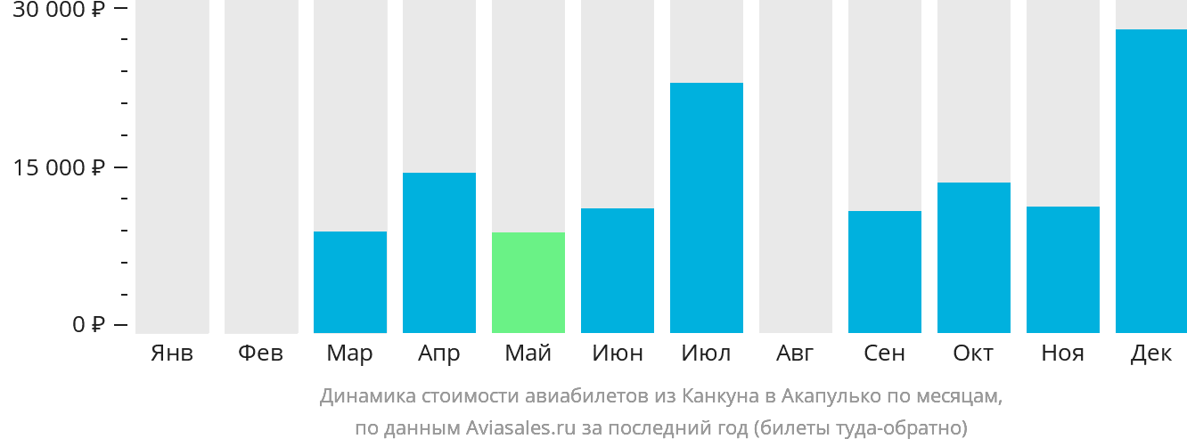 Динамика стоимости авиабилетов из Канкуна в Акапулько-де-Хуарес по месяцам
