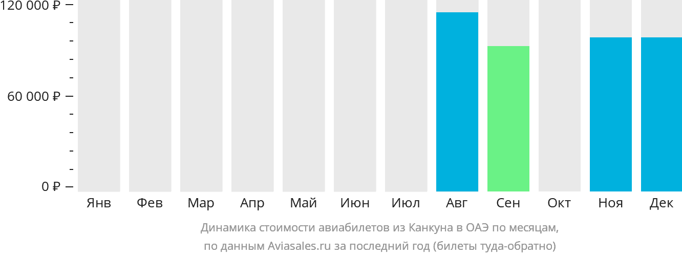 Динамика стоимости авиабилетов из Канкуна в ОАЭ по месяцам