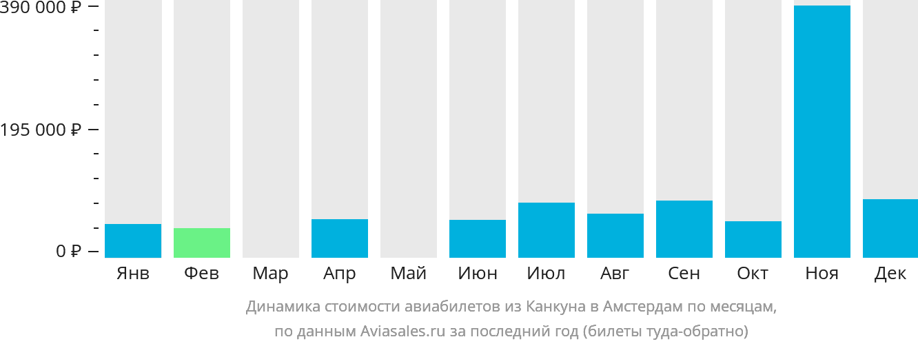 Динамика стоимости авиабилетов из Канкуна в Амстердам по месяцам