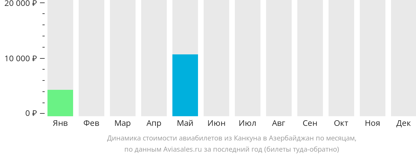 Динамика стоимости авиабилетов из Канкуна в Азербайджан по месяцам