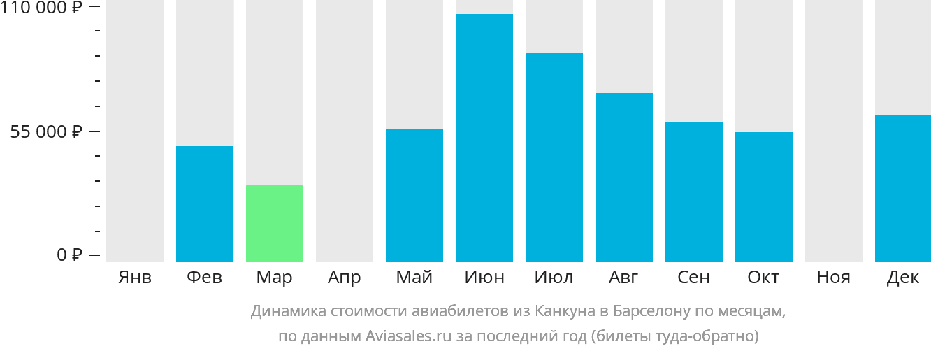 Динамика стоимости авиабилетов из Канкуна в Барселону по месяцам