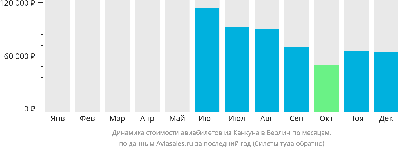 Динамика стоимости авиабилетов из Канкуна в Берлин по месяцам