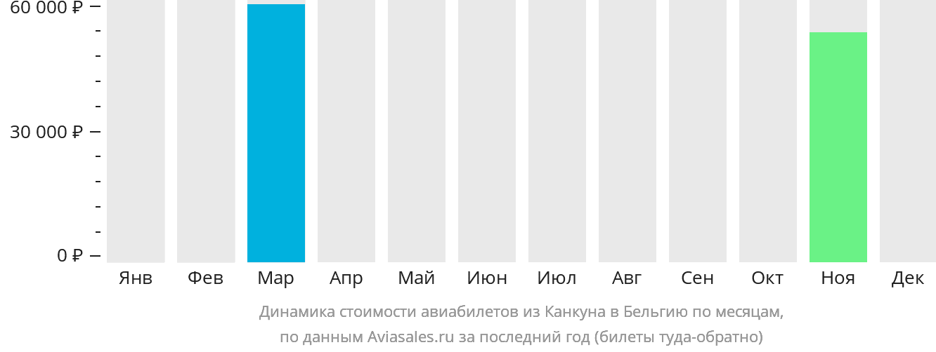 Динамика стоимости авиабилетов из Канкуна в Бельгию по месяцам