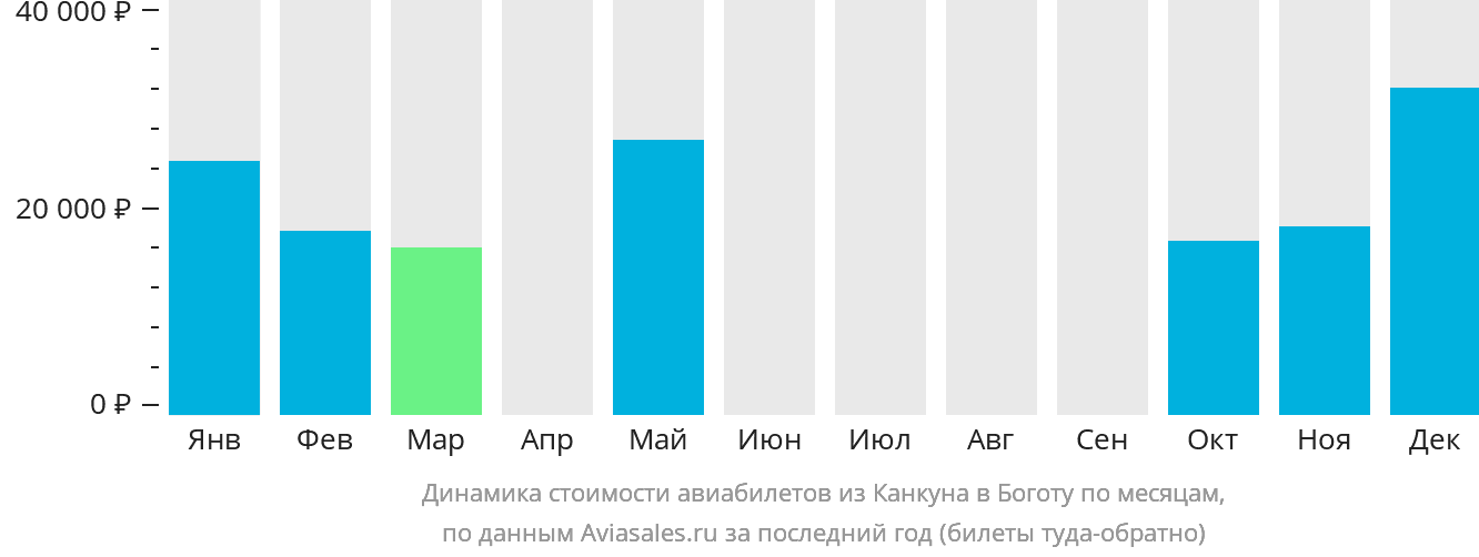 Динамика стоимости авиабилетов из Канкуна в Боготу по месяцам