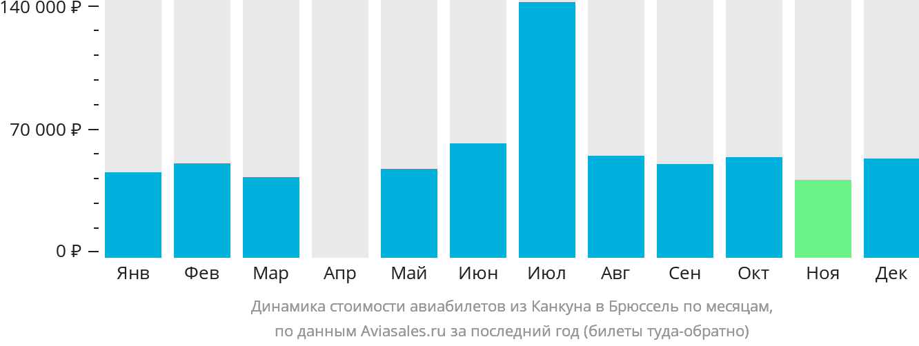 Динамика стоимости авиабилетов из Канкуна в Брюссель по месяцам