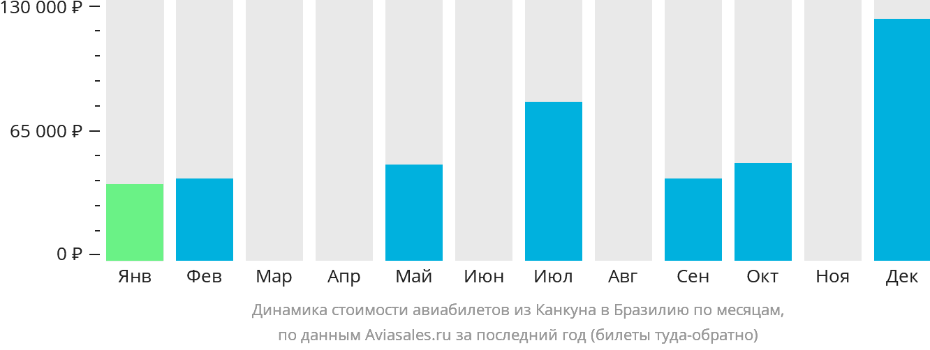 Динамика стоимости авиабилетов из Канкуна в Бразилию по месяцам