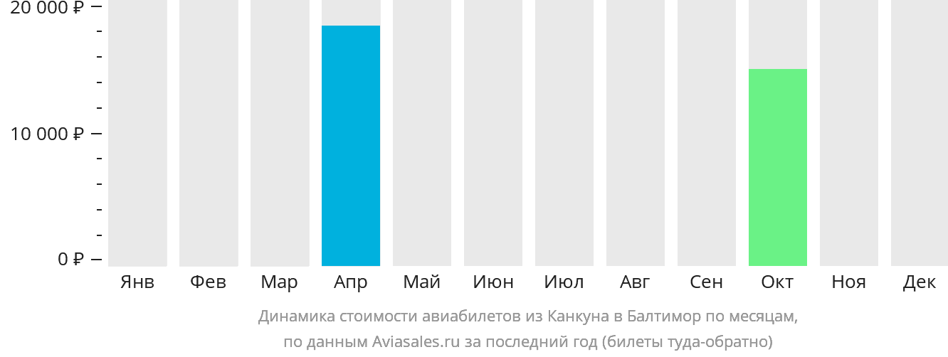 Динамика стоимости авиабилетов из Канкуна в Балтимор по месяцам