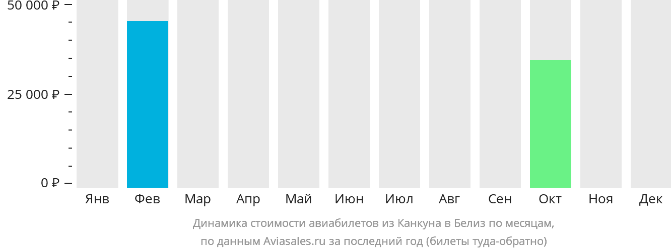 Динамика стоимости авиабилетов из Канкуна в Белиз-Сити по месяцам
