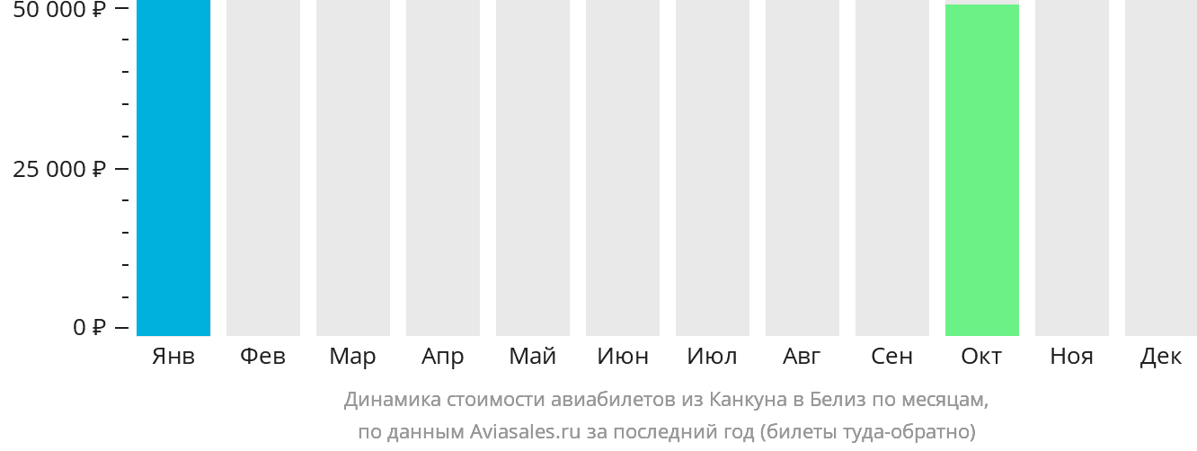 Динамика стоимости авиабилетов из Канкуна в Белиз по месяцам