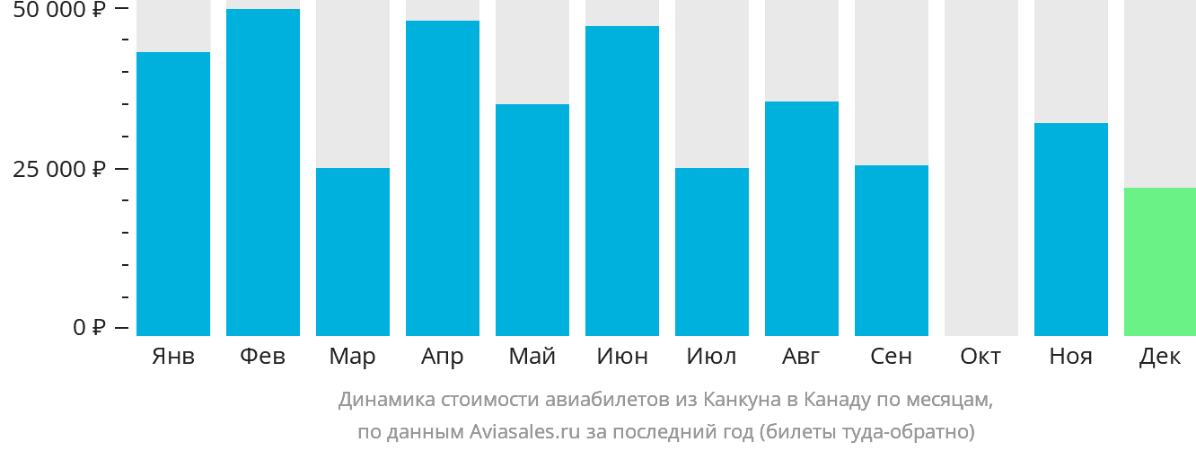 Динамика стоимости авиабилетов из Канкуна в Канаду по месяцам